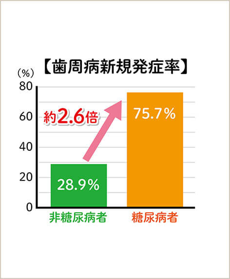 歯周病による身体への影響